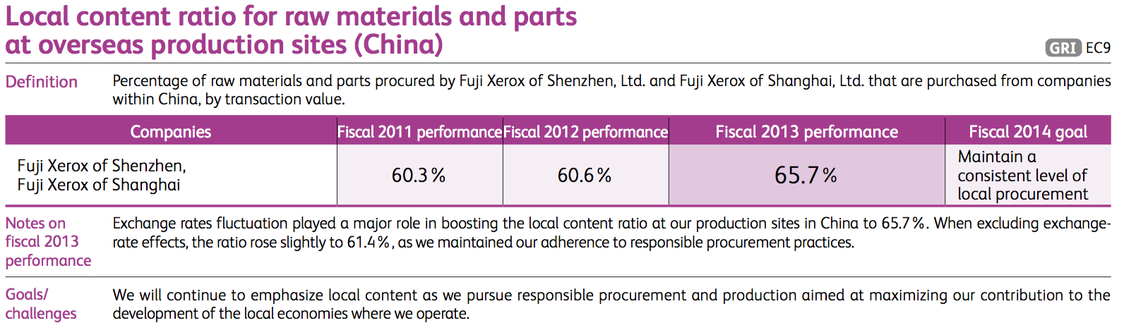 Supplier-Related CSR Indicators